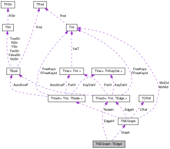 Collaboration graph