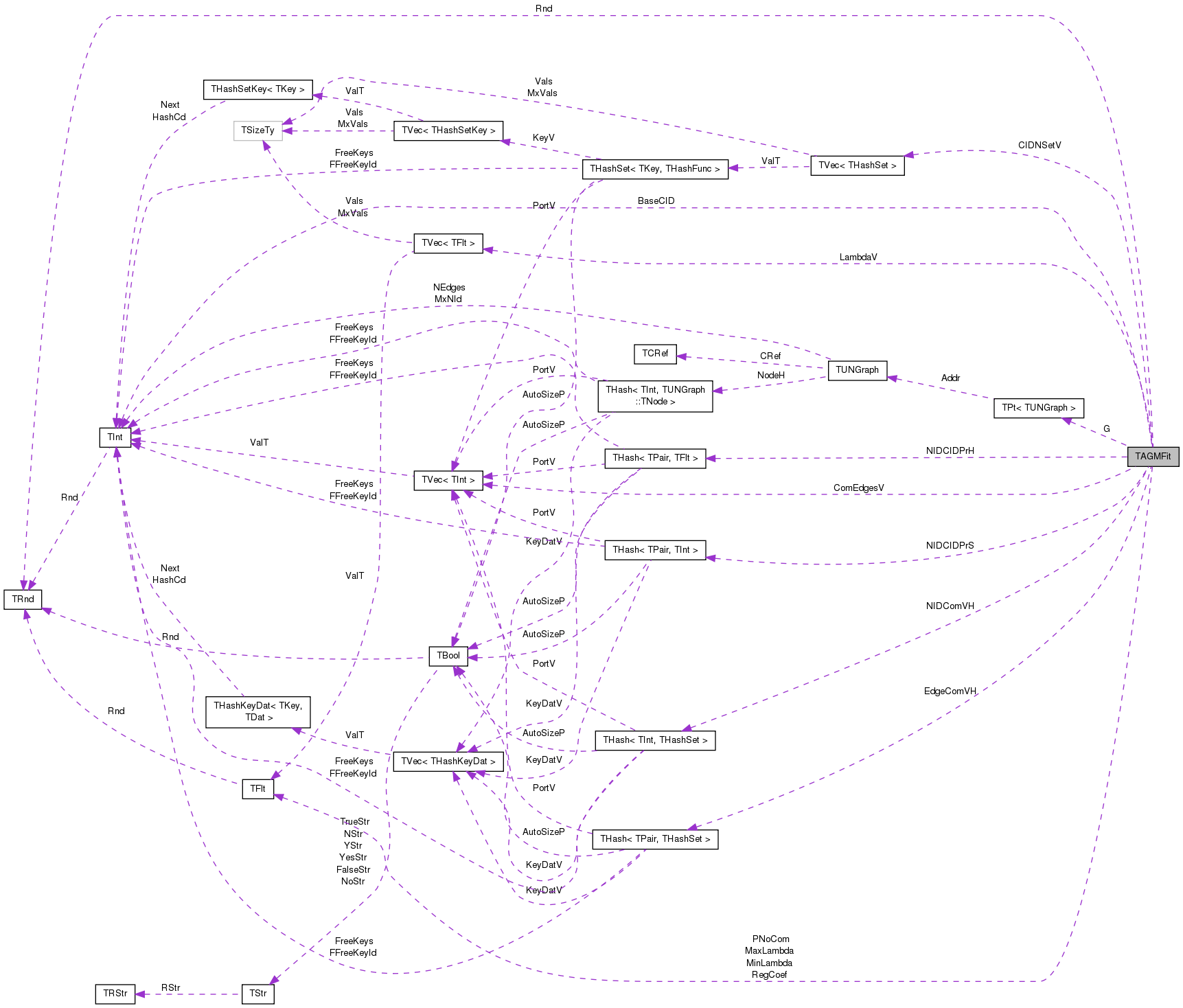 Collaboration graph