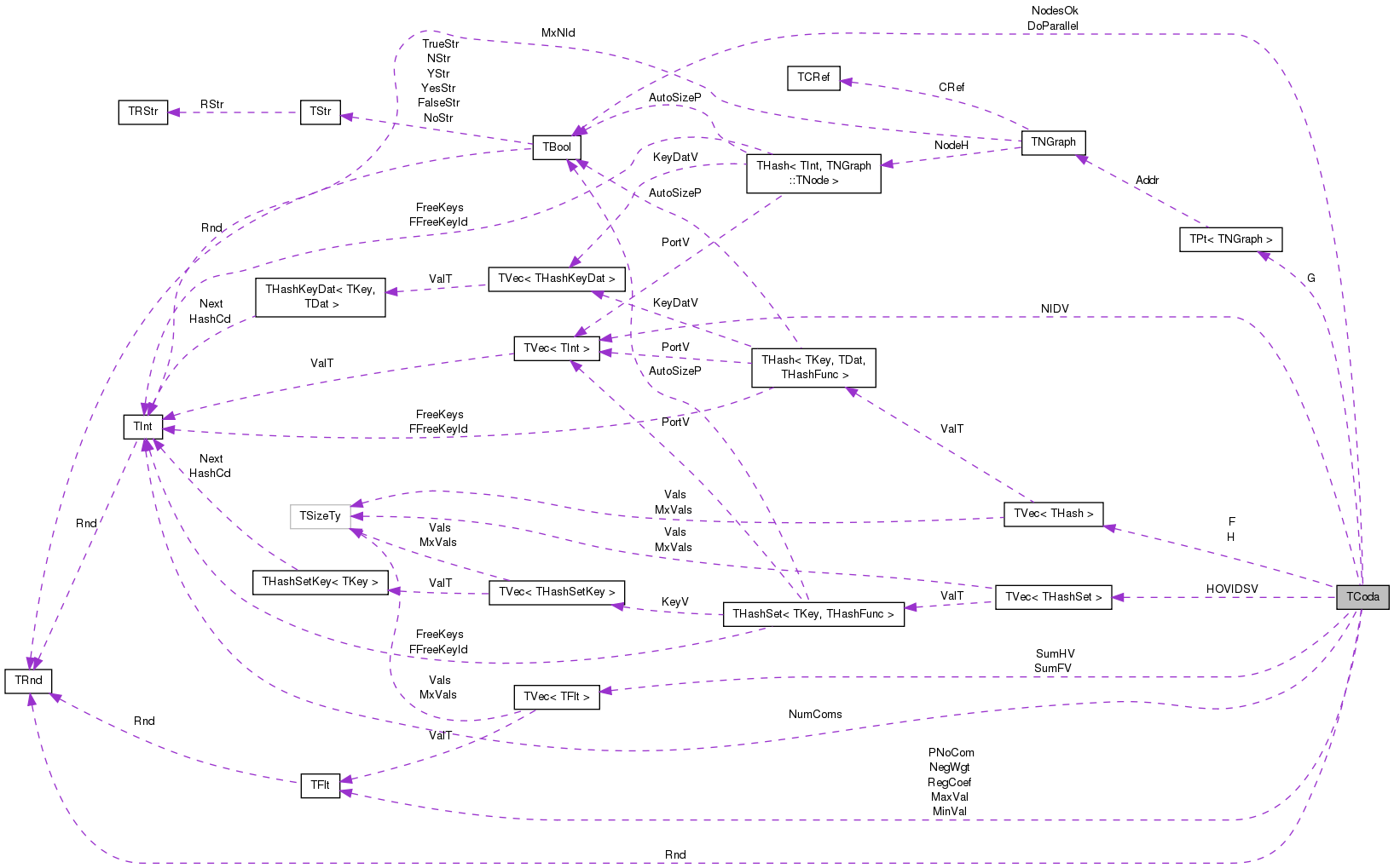 Collaboration graph