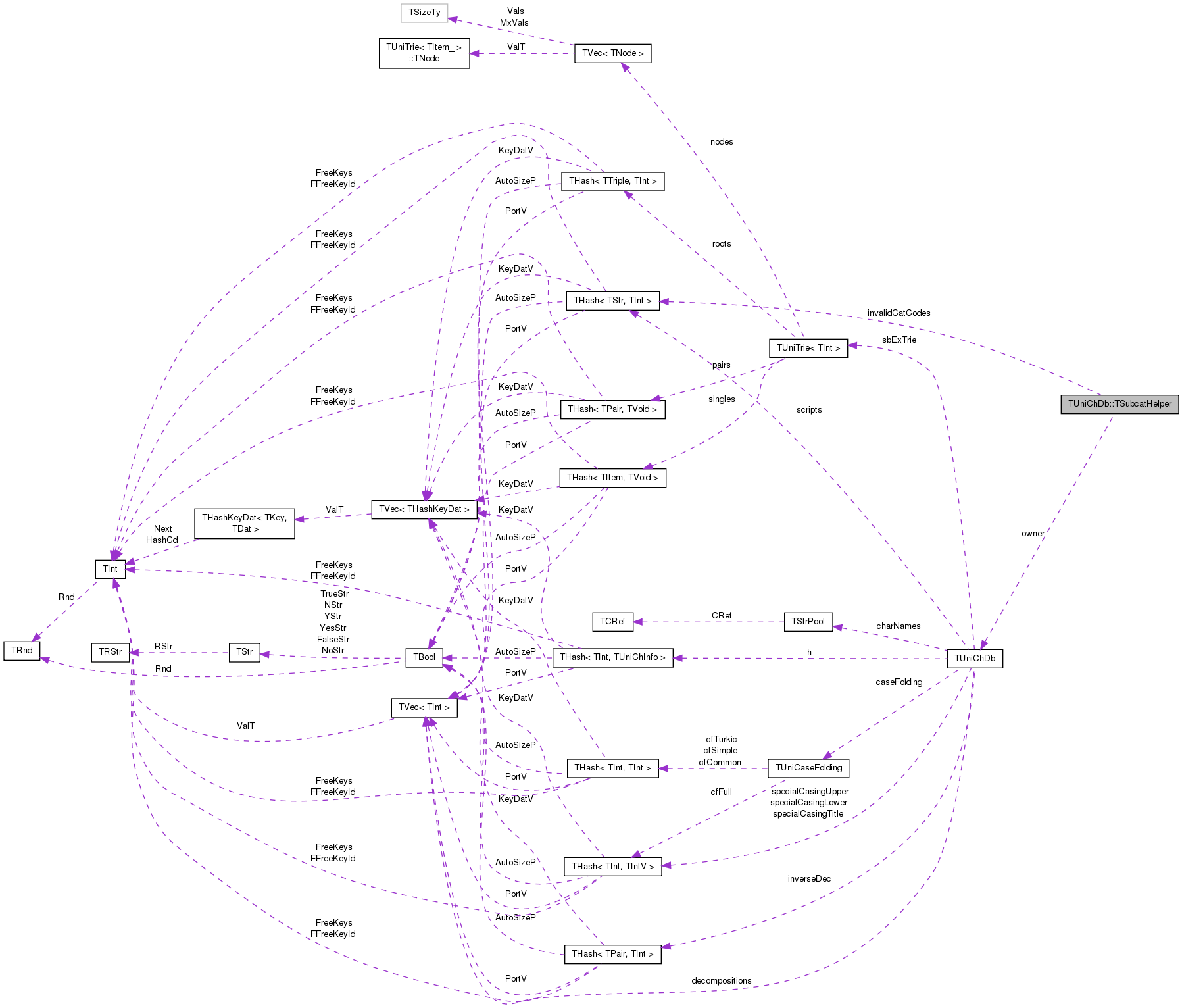 Collaboration graph