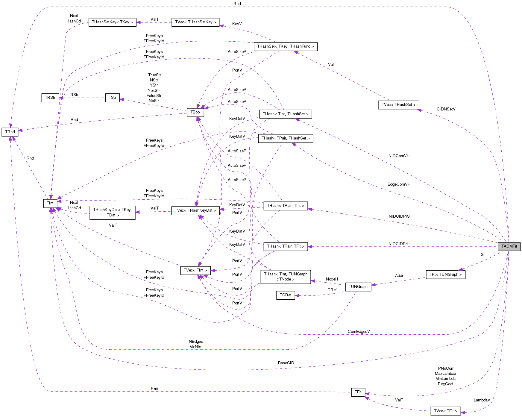 Collaboration graph